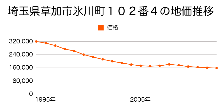 埼玉県草加市中根２丁目１９３番６の地価推移のグラフ