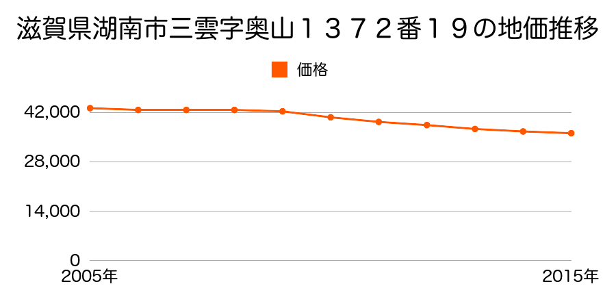 滋賀県湖南市三雲字奥山１３７２番１９の地価推移のグラフ
