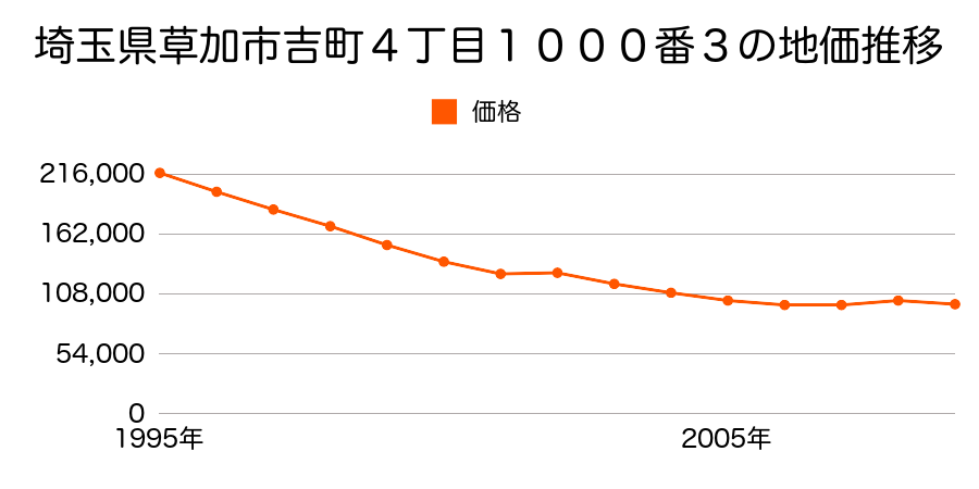 埼玉県草加市手代町２９７番４の地価推移のグラフ