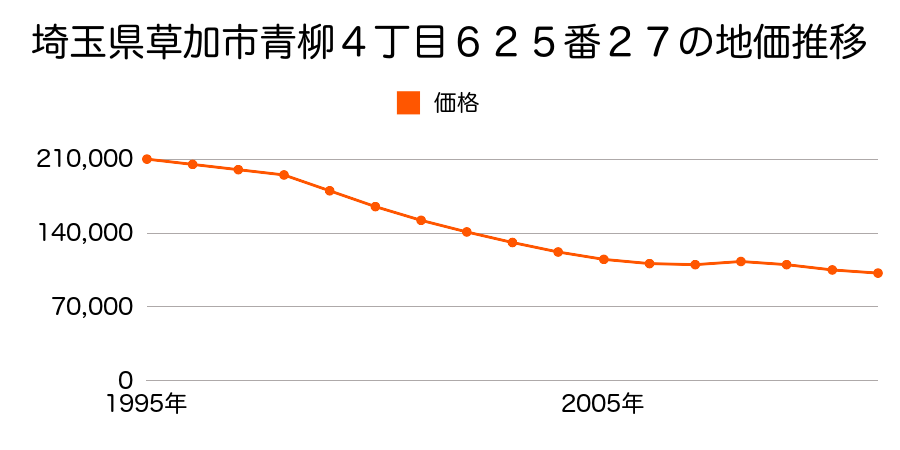 埼玉県草加市苗塚町字塚前４０１番５の地価推移のグラフ
