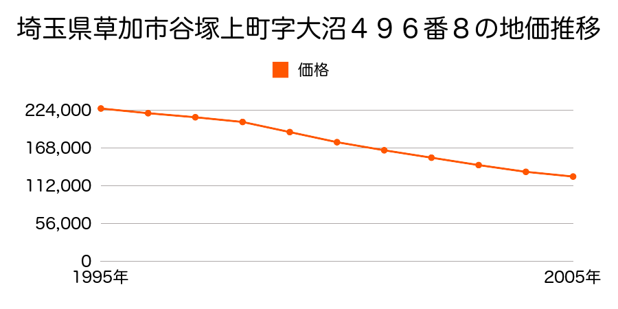 埼玉県草加市谷塚上町字大沼４９６番８の地価推移のグラフ