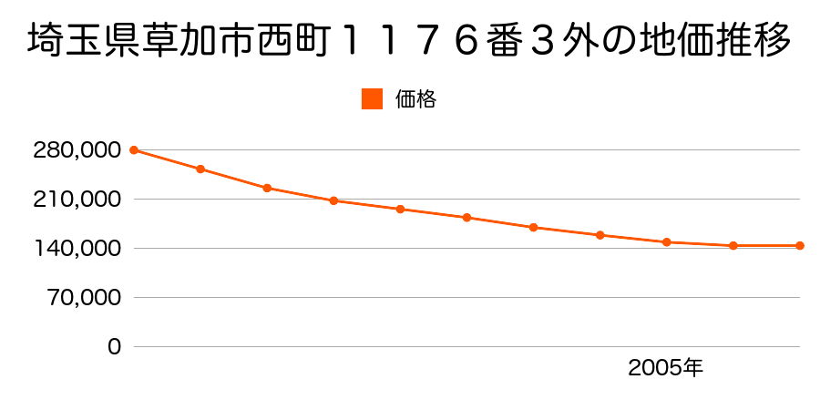 埼玉県草加市西町１１７６番３外の地価推移のグラフ