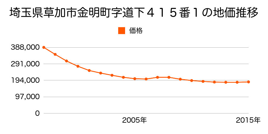 埼玉県草加市金明町字道下４１５番１の地価推移のグラフ