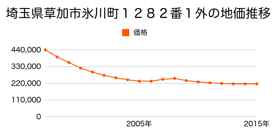 埼玉県草加市氷川町２１４３番１７外の地価推移のグラフ