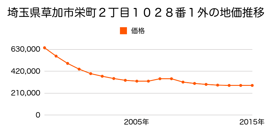 埼玉県草加市栄町２丁目１０２８番１外の地価推移のグラフ
