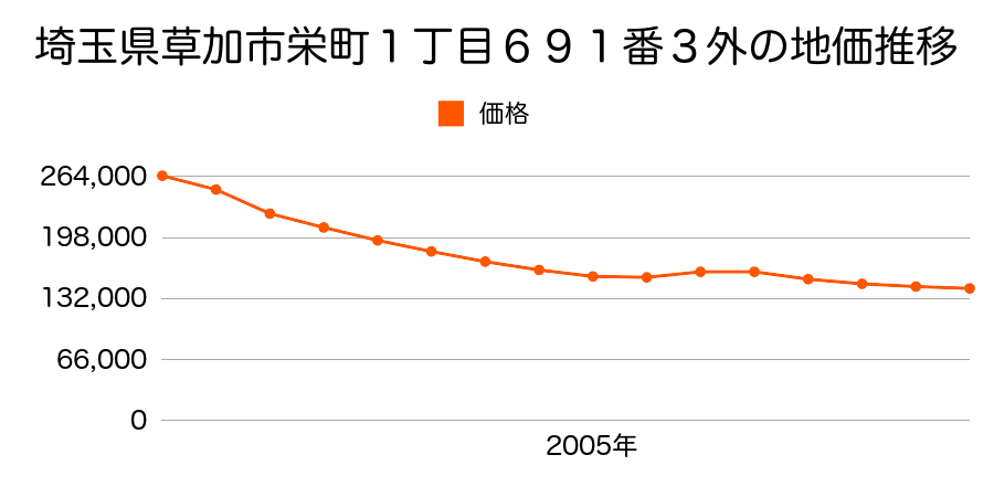 埼玉県草加市栄町１丁目６９１番３外の地価推移のグラフ