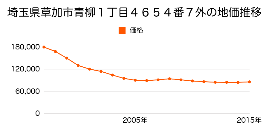 埼玉県草加市青柳１丁目４６５４番７外の地価推移のグラフ