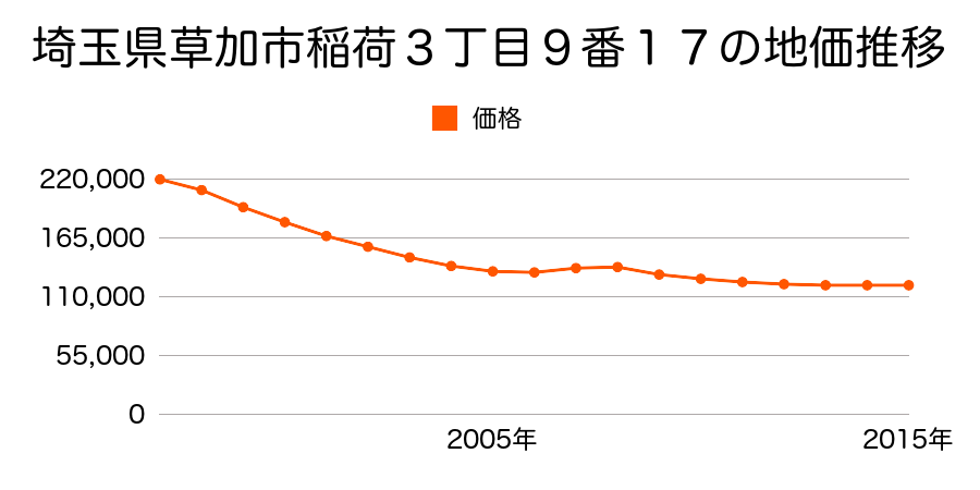埼玉県草加市稲荷３丁目９番１７の地価推移のグラフ