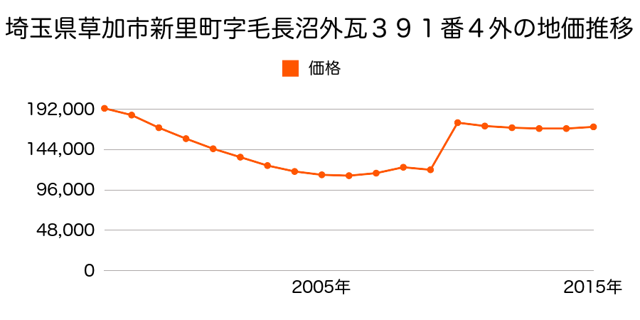 埼玉県草加市栄町３丁目９８７番１６の地価推移のグラフ