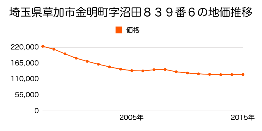 埼玉県草加市金明町字沼田８３９番６の地価推移のグラフ