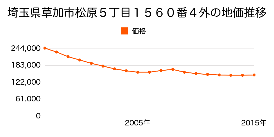埼玉県草加市松原５丁目１５６０番４外の地価推移のグラフ