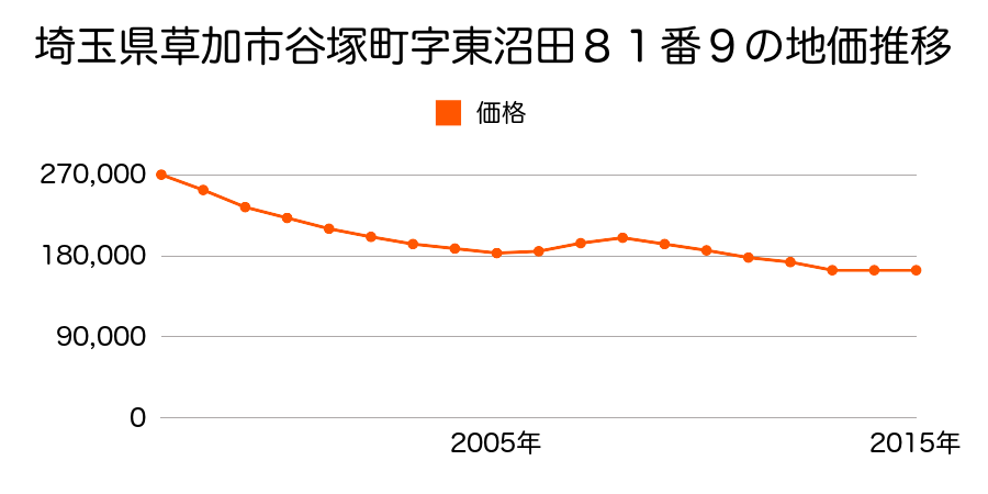 埼玉県草加市谷塚１丁目７９番１３の地価推移のグラフ