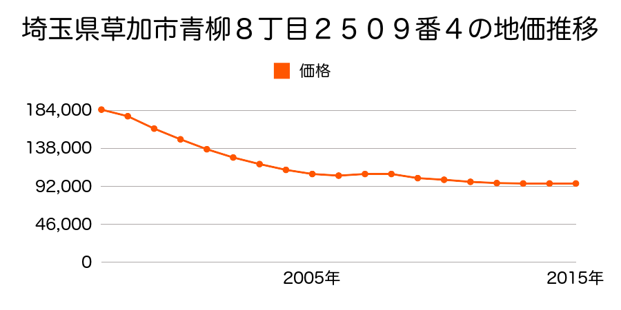 埼玉県草加市青柳８丁目２５０９番４の地価推移のグラフ