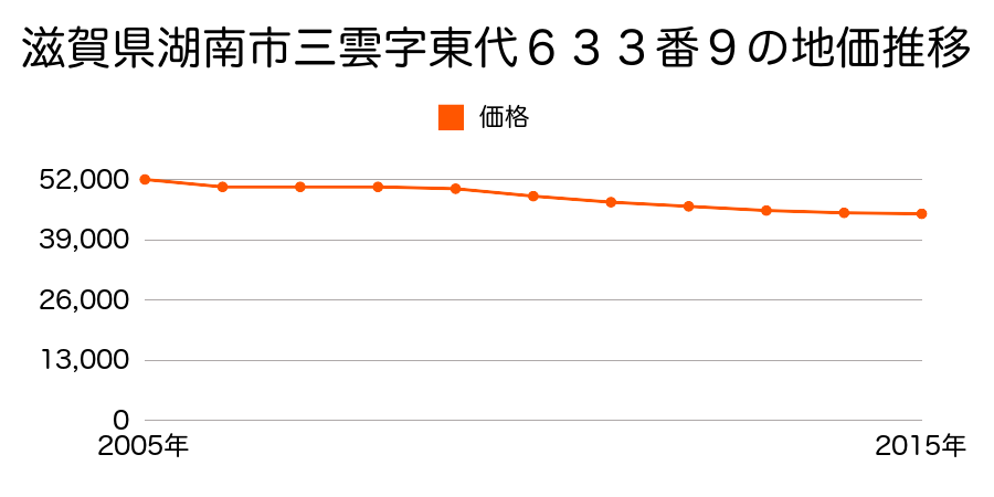 滋賀県湖南市三雲字東代６３３番９の地価推移のグラフ
