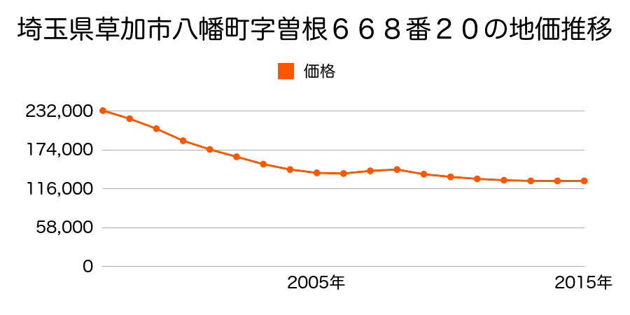 埼玉県草加市八幡町字曽根５２７番４の地価推移のグラフ