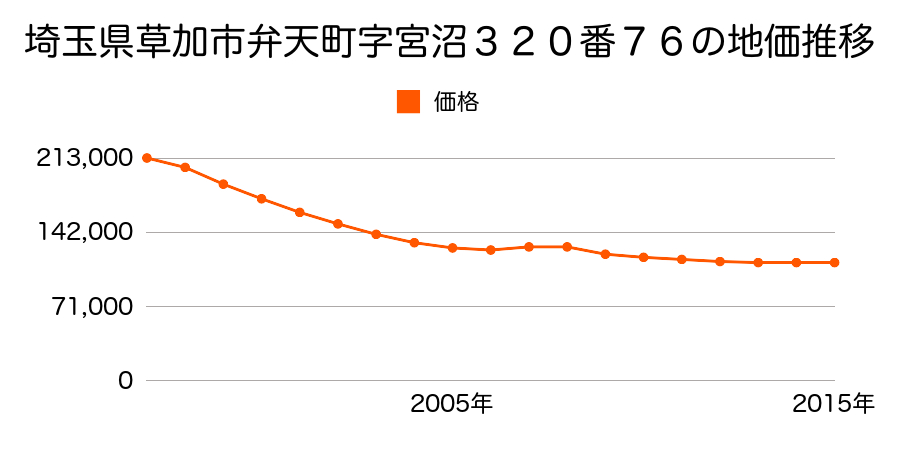 埼玉県草加市弁天５丁目３２０番７６の地価推移のグラフ