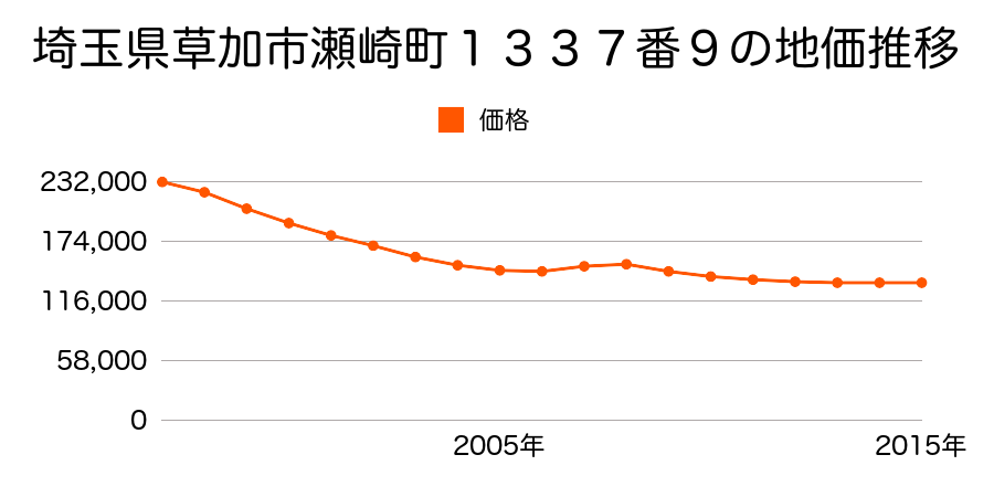 埼玉県草加市瀬崎４丁目１３３８番７の地価推移のグラフ