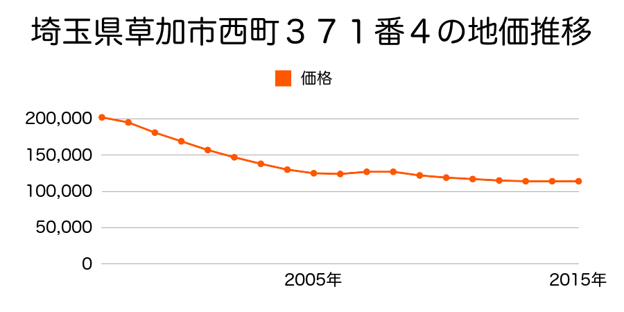 埼玉県草加市西町３７１番４の地価推移のグラフ