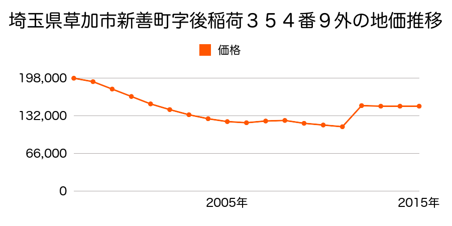 埼玉県草加市西町４４７番２の地価推移のグラフ