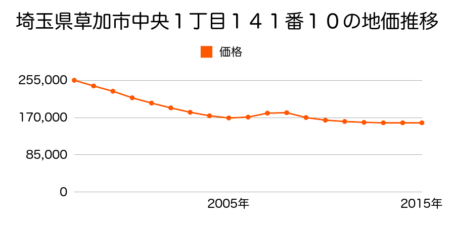 埼玉県草加市中央１丁目１４１番１０の地価推移のグラフ