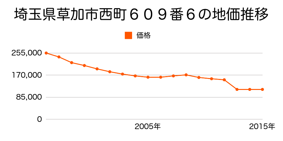 埼玉県草加市谷塚仲町字沼田８２番２の地価推移のグラフ