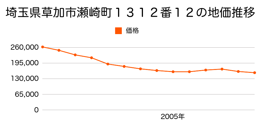 埼玉県草加市谷塚町字谷際１４４６番３８の地価推移のグラフ