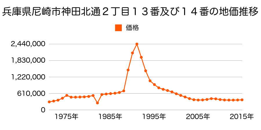兵庫県尼崎市南武庫之荘１丁目１４５番の地価推移のグラフ