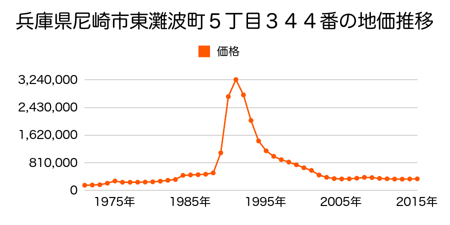 兵庫県尼崎市東難波町５丁目３５１番２外の地価推移のグラフ