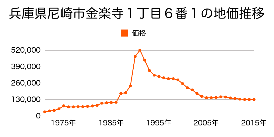 兵庫県尼崎市西長洲町１丁目３７番の地価推移のグラフ