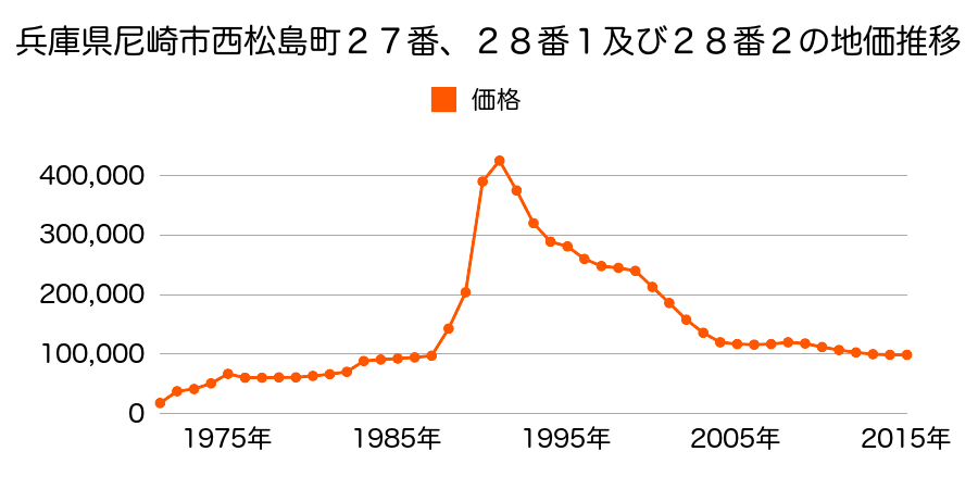 兵庫県尼崎市久々知３丁目３９５番の地価推移のグラフ
