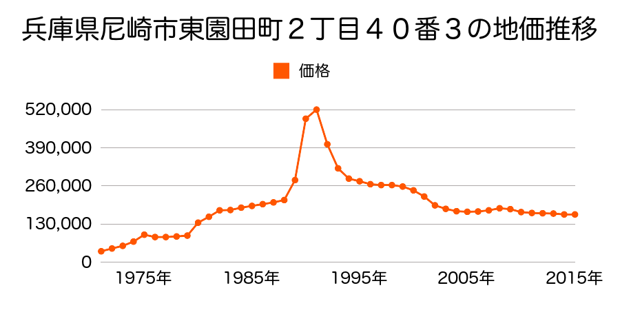 兵庫県尼崎市上坂部２丁目３５０番の地価推移のグラフ