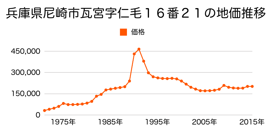 兵庫県尼崎市塚口本町４丁目４８０番１８外の地価推移のグラフ