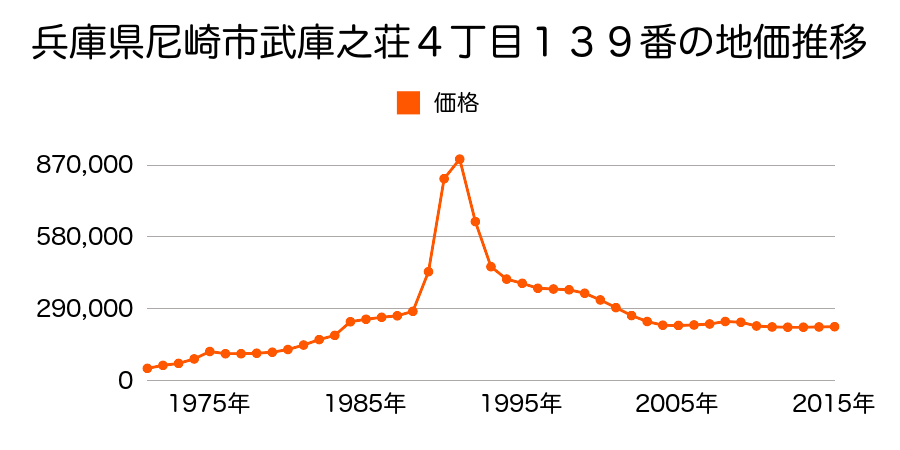 兵庫県尼崎市東園田町６丁目１１８番７の地価推移のグラフ