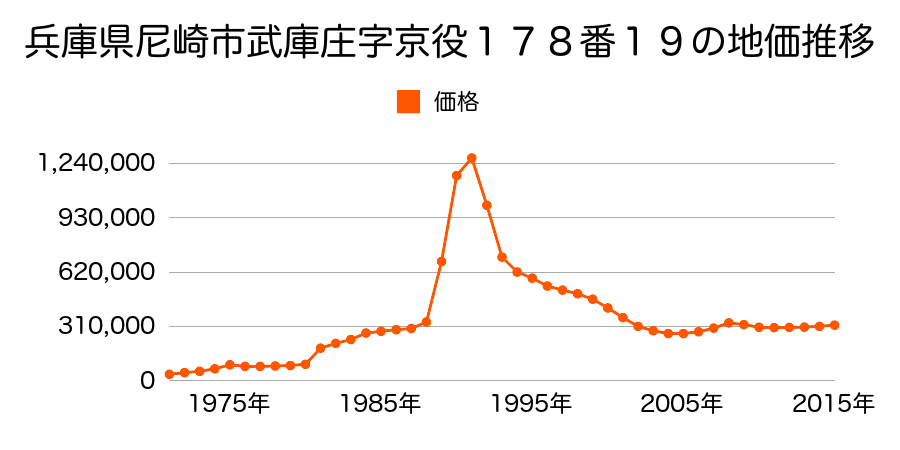 兵庫県尼崎市武庫之荘２丁目１３１番の地価推移のグラフ