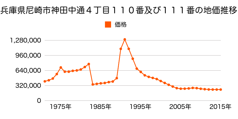 兵庫県尼崎市宮内町２丁目３９番４の地価推移のグラフ
