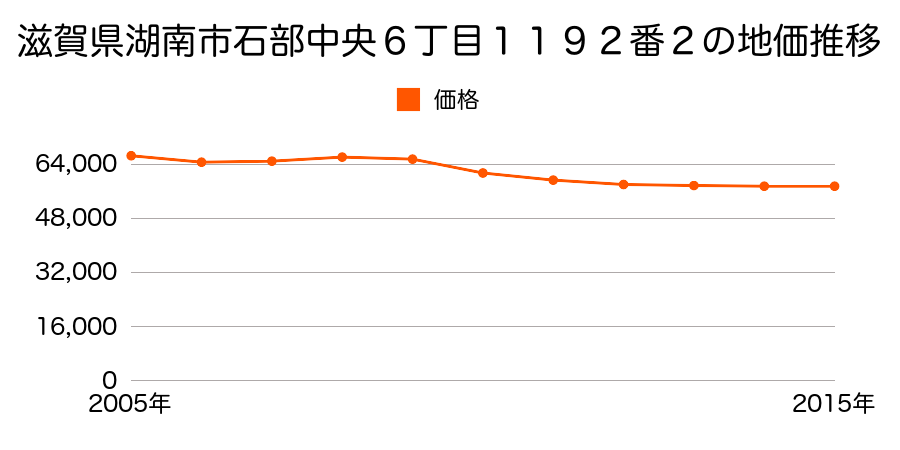 滋賀県湖南市石部中央６丁目１１９２番２の地価推移のグラフ