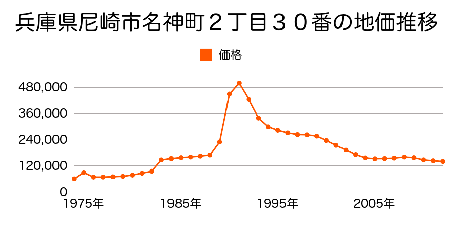 兵庫県尼崎市若王寺３丁目１５５番の地価推移のグラフ