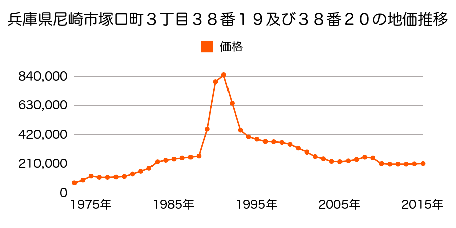 兵庫県尼崎市武庫之荘本町３丁目８０番２の地価推移のグラフ