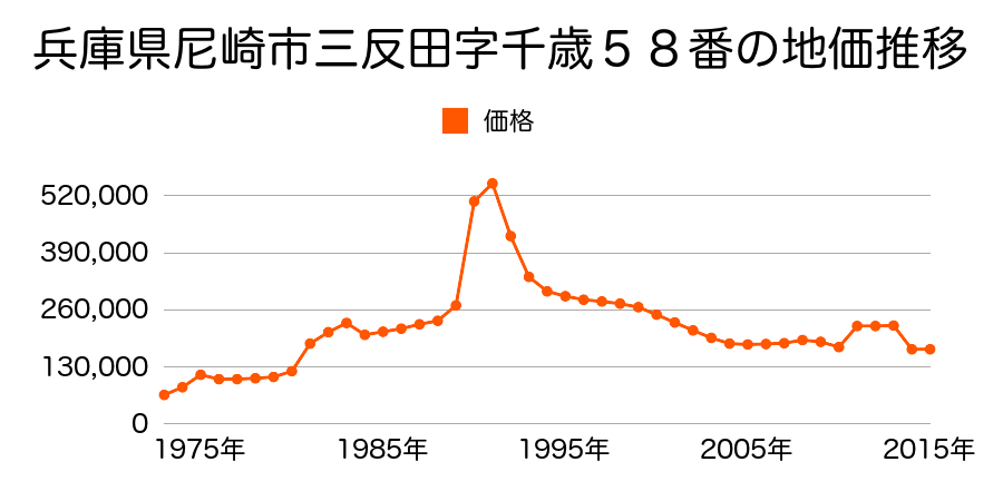 兵庫県尼崎市小中島３丁目２３番の地価推移のグラフ