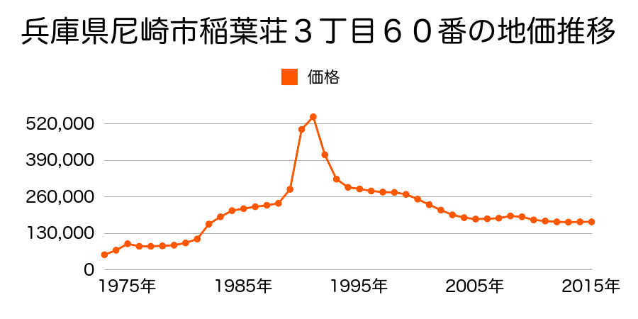 兵庫県尼崎市稲葉荘３丁目５７番２の地価推移のグラフ