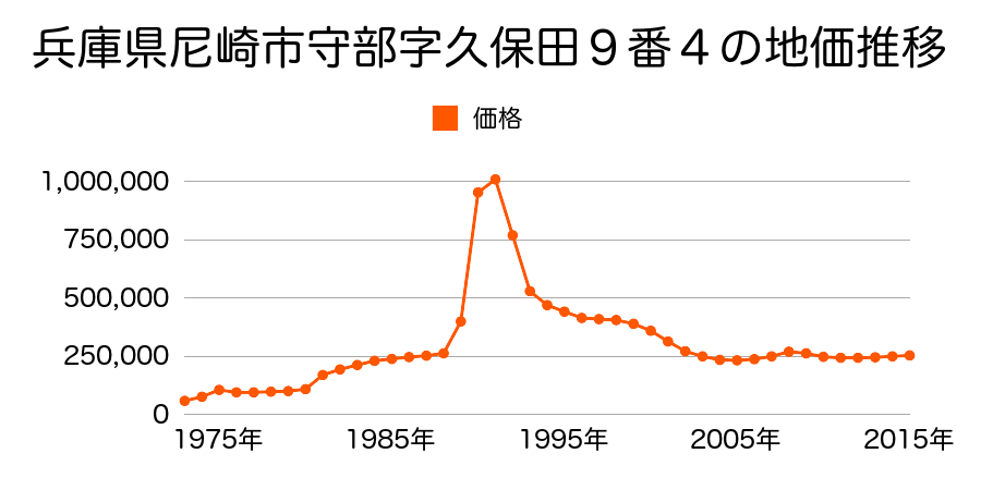 兵庫県尼崎市南武庫之荘４丁目１０６番の地価推移のグラフ