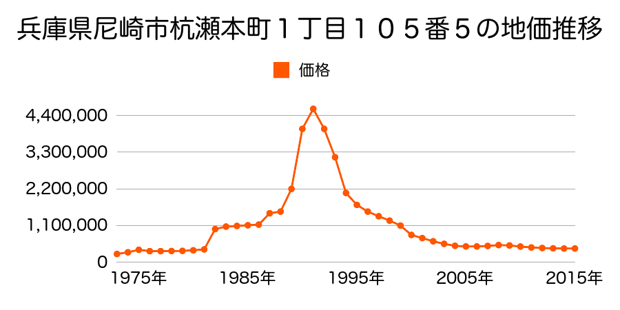 兵庫県尼崎市神田中通２丁目１４番１外の地価推移のグラフ