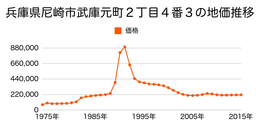 兵庫県尼崎市武庫元町１丁目１０６番１１の地価推移のグラフ