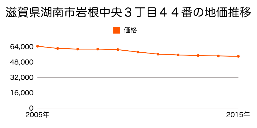 滋賀県湖南市岩根中央３丁目４４番の地価推移のグラフ