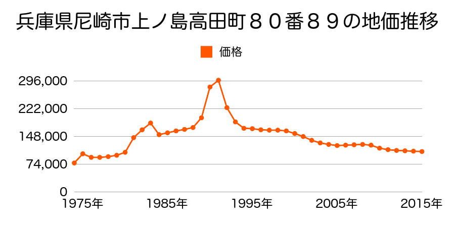 兵庫県尼崎市戸ノ内町２丁目５５８番３の地価推移のグラフ
