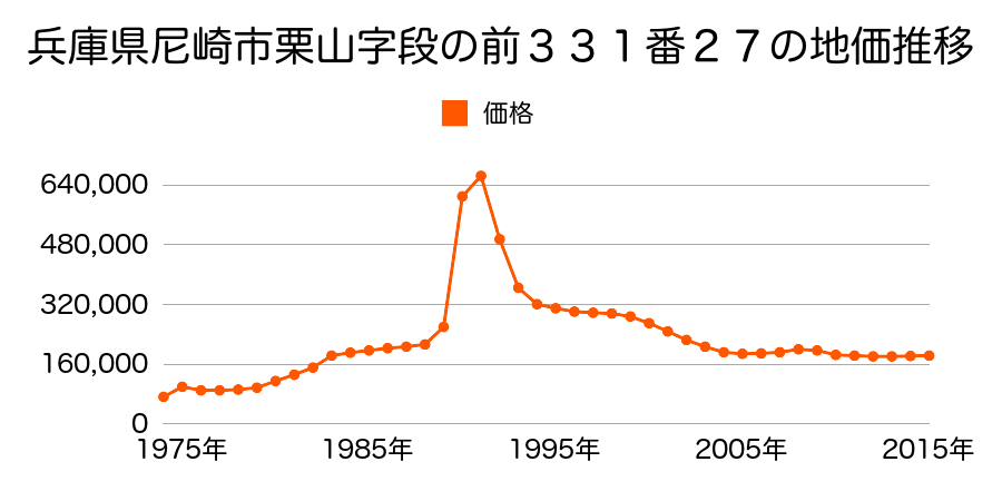 兵庫県尼崎市大西町２丁目４３番の地価推移のグラフ