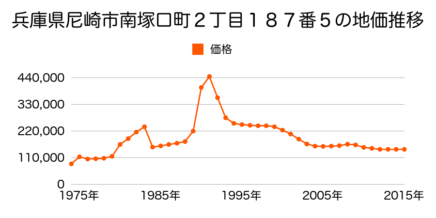 兵庫県尼崎市猪名寺１丁目６３５番６の地価推移のグラフ