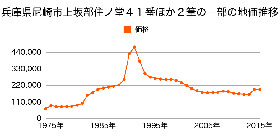 兵庫県尼崎市武庫の里２丁目２０６番の地価推移のグラフ