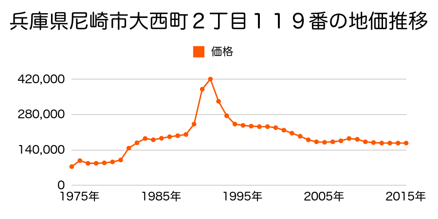 兵庫県尼崎市潮江３丁目１４９番の地価推移のグラフ