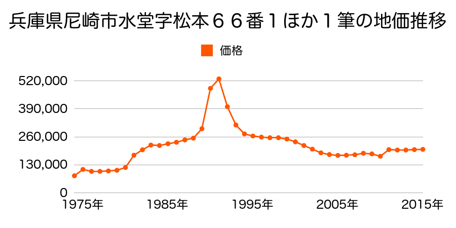 兵庫県尼崎市武庫町３丁目２０７番の地価推移のグラフ